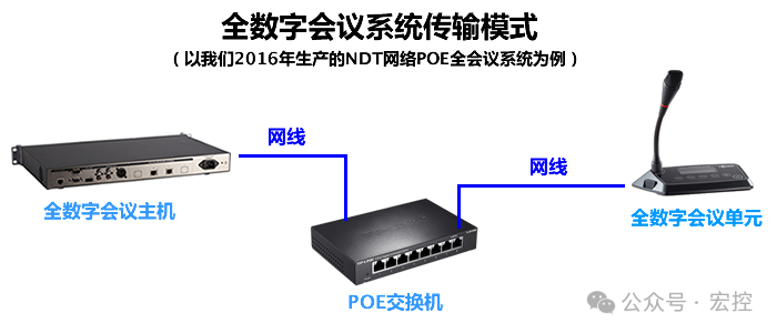 網(wǎng)絡(luò)POE數(shù)字會(huì)議系統(tǒng)和用網(wǎng)線、航空線的會(huì)議系統(tǒng)區(qū)別